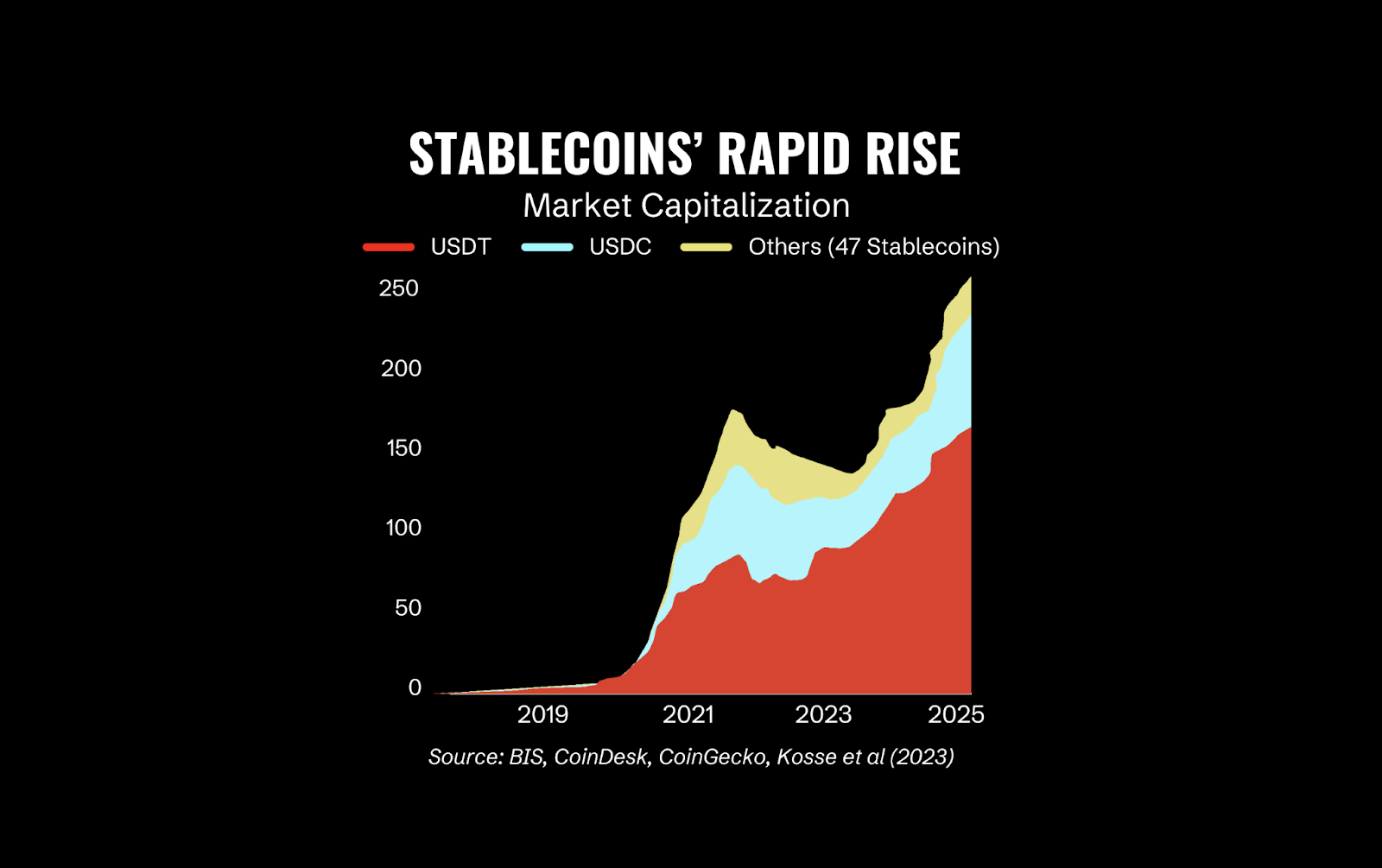 The Precarious Framework Underpinning Stablecoins’ Rise