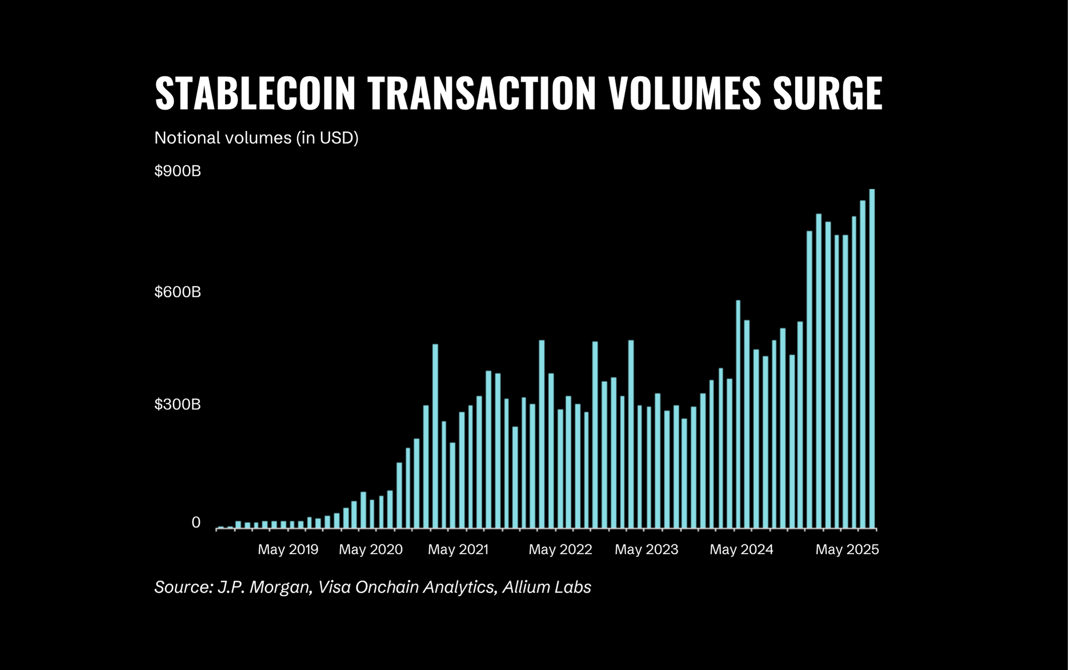 As Stablecoins Surge, Fraud Headwinds Getting Stronger